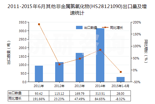 2011-2015年6月其他非金屬氯氧化物(HS28121090)出口量及增速統(tǒng)計(jì) 2011-2015年6月其他非金屬氯氧化物(HS28121090)出口量及增速統(tǒng)計(jì)